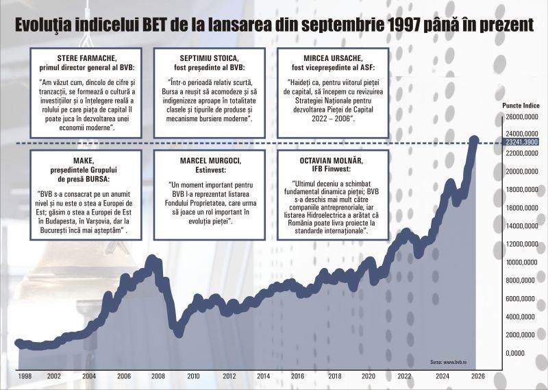 Trei decenii de bursă în România – de la revenire la stabilizare