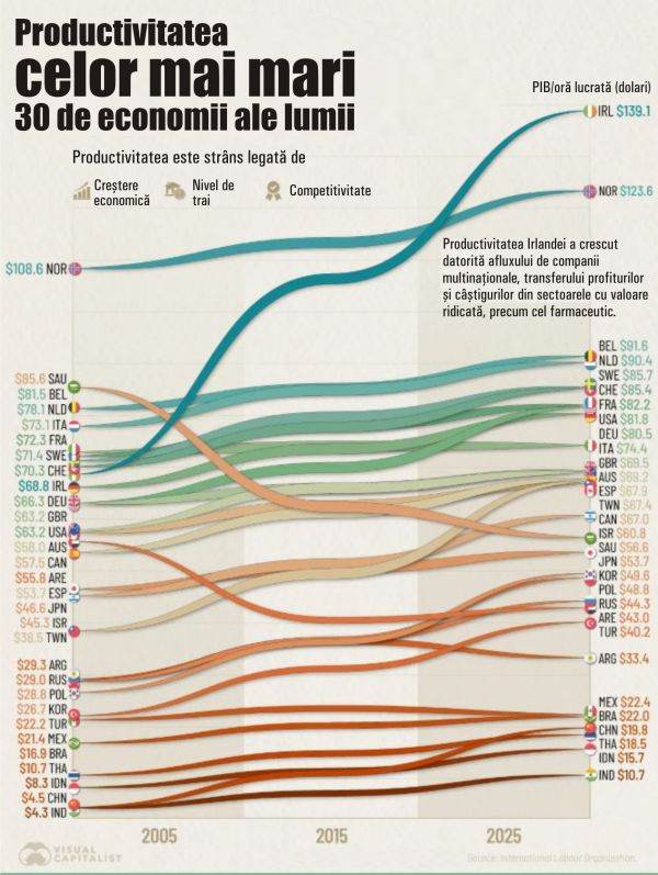 Clasamentul productivității economice în ultimele două decenii, condus de țările dezvoltate